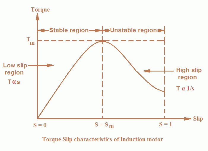 Torque Slip Characteristics Of Induction Motor Your Electrical Guide