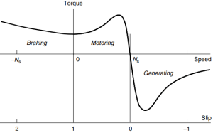 Generating And Braking Of Induction Motor Your Electrical Guide