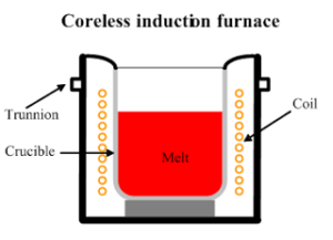 Ajax Wyatt Vertical Core Type Induction Furnace - Your Electrical Guide