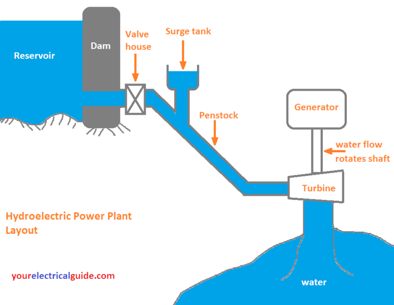 Working Principle of Hydroelectric Power Plant Your Electrical Guide