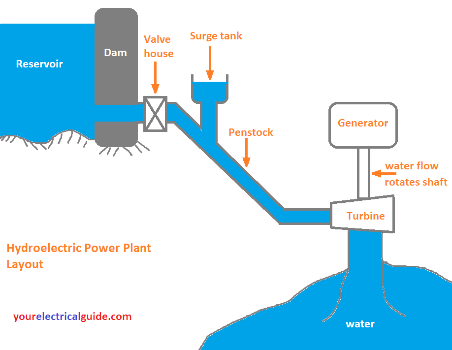 Working Principle of Hydroelectric Power Plant Electrical Guide