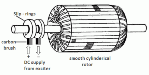 Parts | Construction of Synchronous Generator - Your Electrical Guide