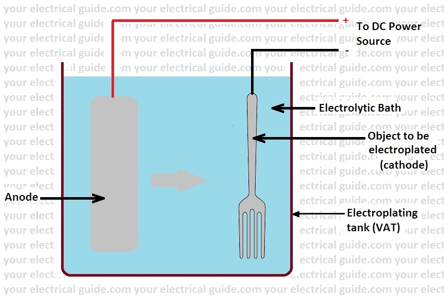 the process of electroplating