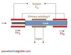 lvdt experiment theory