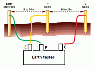 Megger Earth Tester Working Principle - Your Electrical Guide