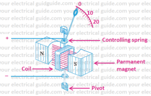 Moving Coil Instrument Working Principle - Your Electrical Guide