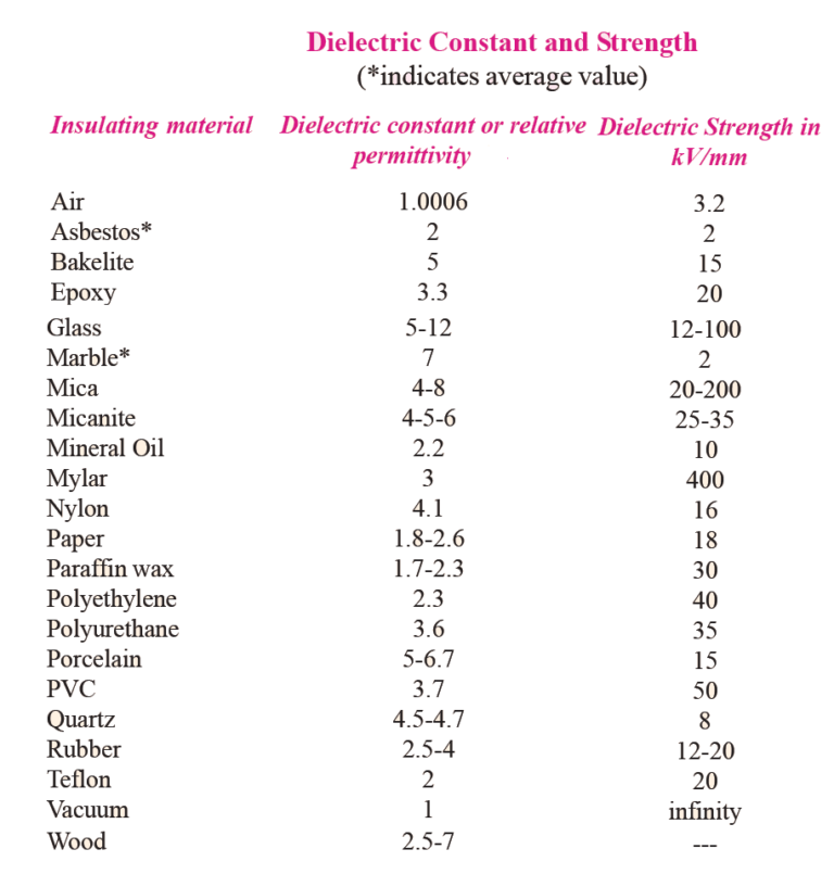 Another Name Of Dielectric Strength