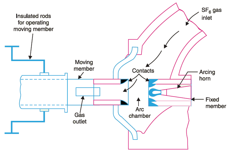 sf6-circuit-breaker-construction-working