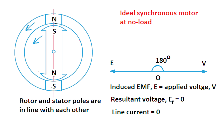 synchronous motor principle