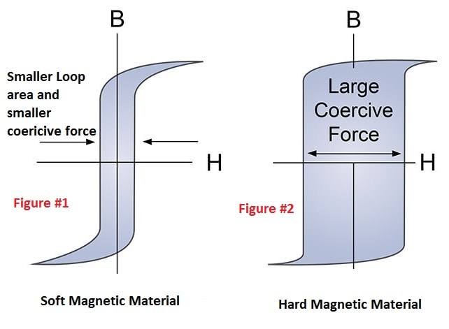 Hard magnetic deals materials