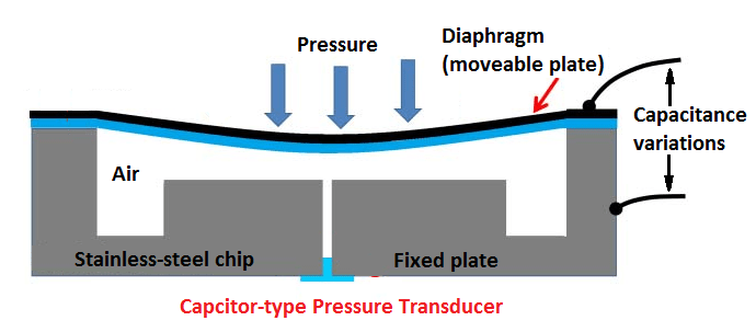 Pressure transducer types