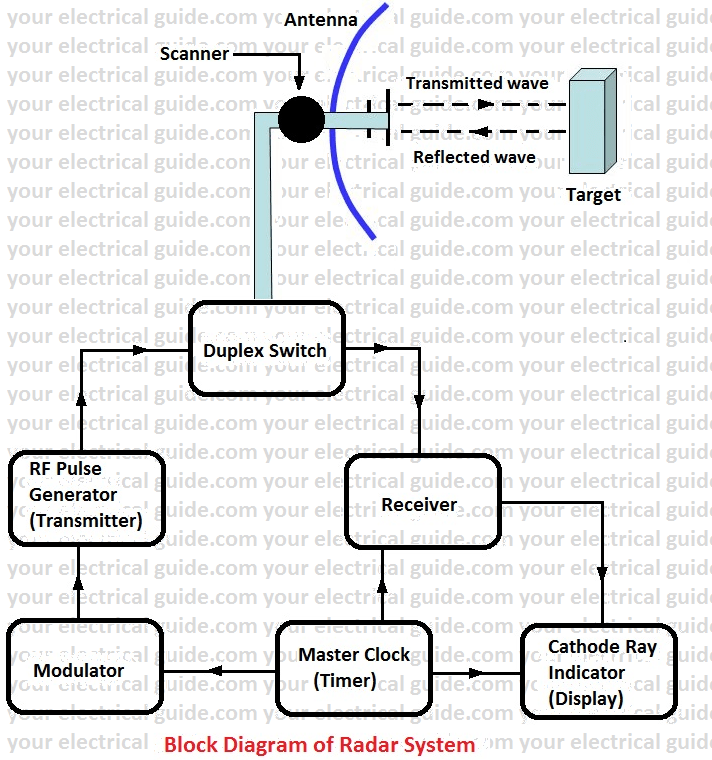 Radar Working Principle - your electrical guide