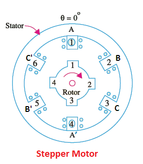 Stepper Motor Working Principle - your electrical guide