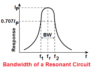 bandwidth of resonance circuit