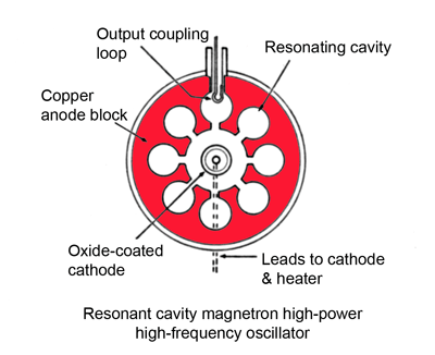 working principle of radar, working of radar