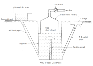 Types of Biogas Plant - Your Electrical Guide