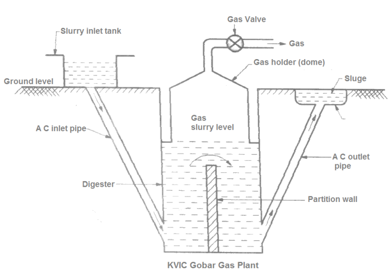 Types Of Biogas Plant - Your Electrical Guide