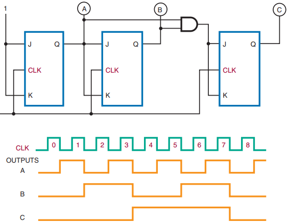 Operation of Asynchronous Counter - Your Electrical Guide