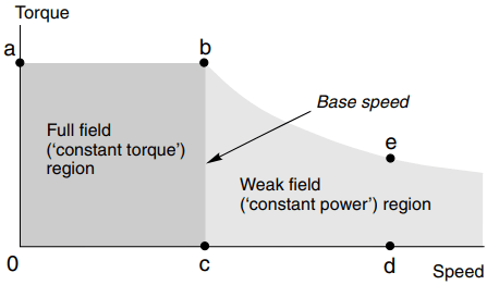 Ideal field-weakening power versus speed characteristics at rated and