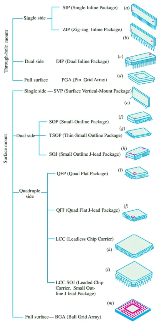 Integrated Circuits
