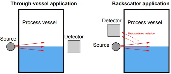 radiation based level measurement instruments