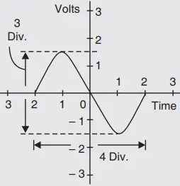 measurement of voltage using CRO