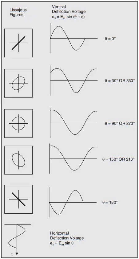frequency determination with lissajous figures