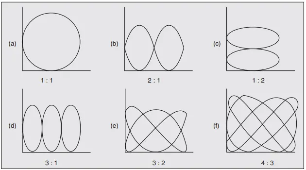 frequency determination with lissajous figures