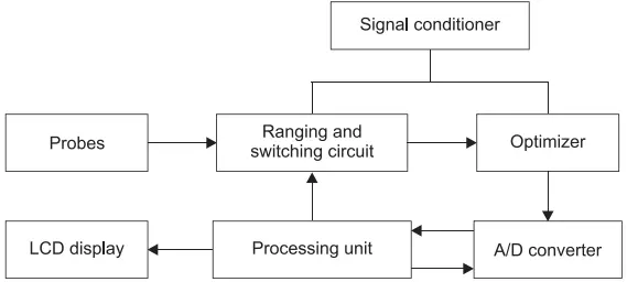 Block Diagram of Digital Multimeter